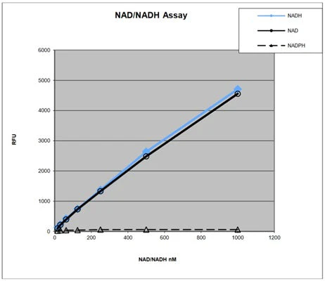 Fluoro NAD/NADH Detection Kit by Cell Technology - Image 3