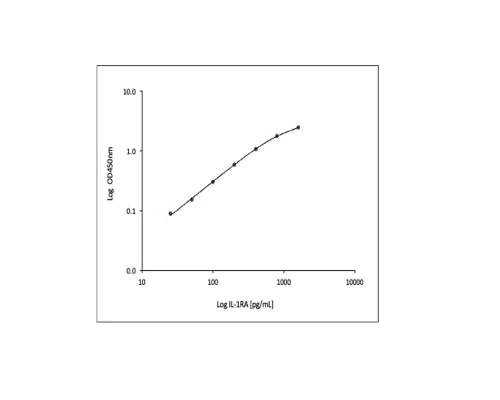 Human IL1-RA Rapid ELISA Assay - Image 2