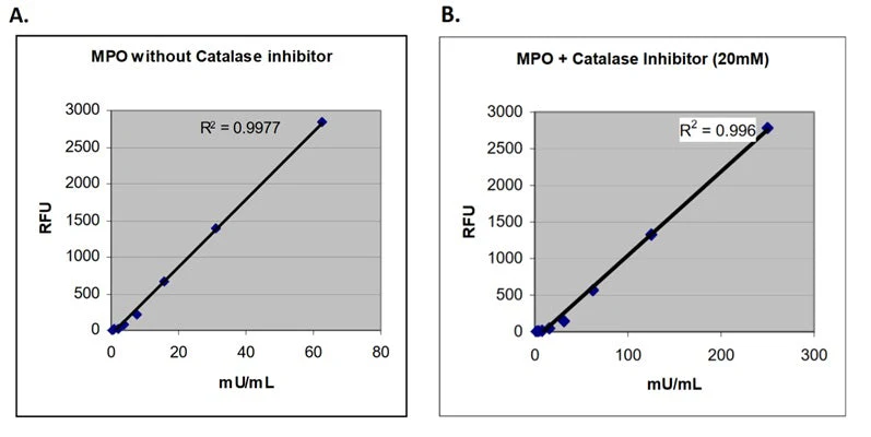 Myeloperoxidase Detection Kit - Image 2