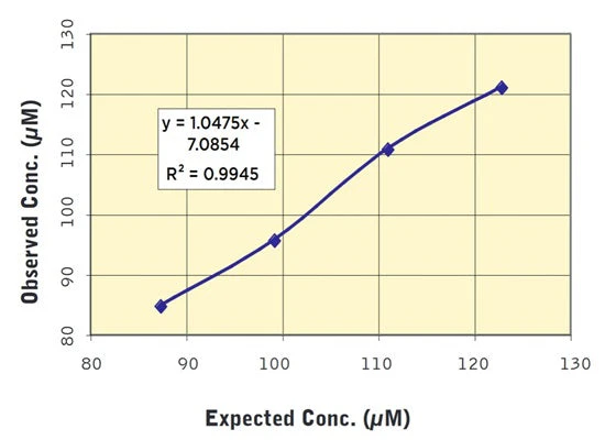 Nitric Oxide Colorimetric Detection Kit - Image 3